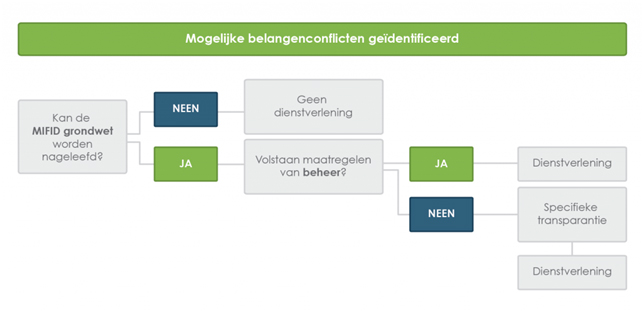 procedure mifid